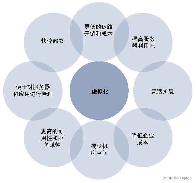 虚拟化技术详解:概念、类型与应用-CSDN博客