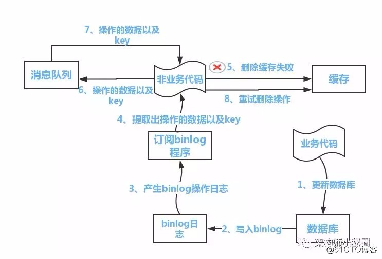 为什么分布式一定要有一致性方案？