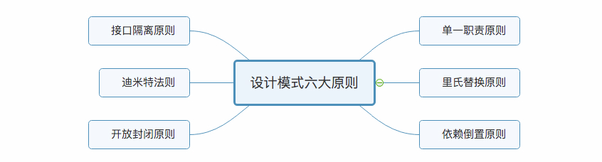设计模式六大原则