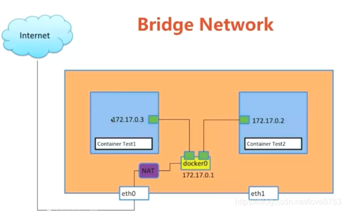 docker bridge