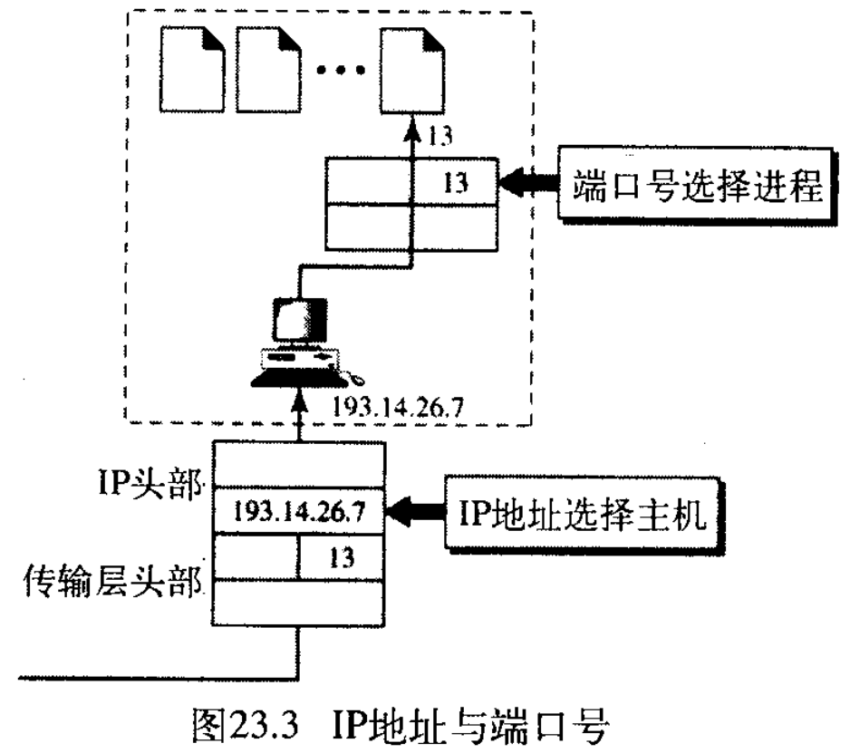 图23.3IP地址与端口号