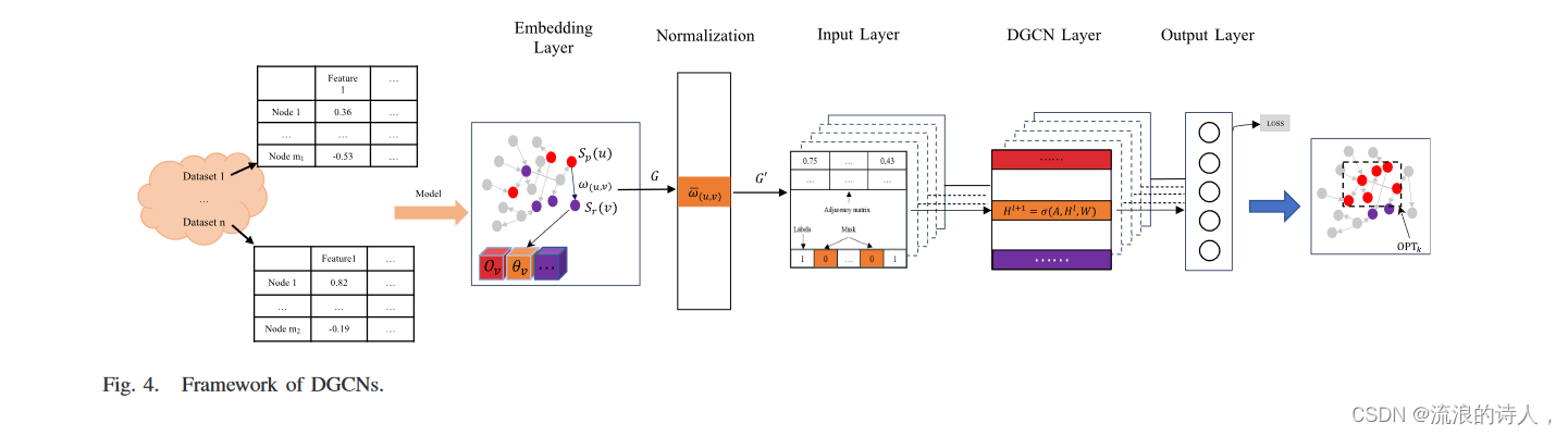 Graph Convolutional Network-Based Rumor Blocking on Social Networks ...
