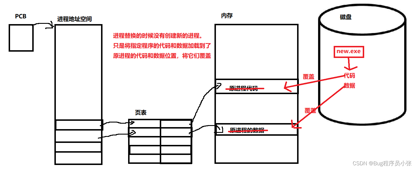 Linux---进程控制_execvpe-CSDN博客