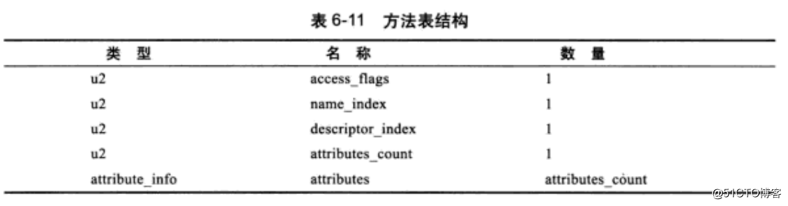 深入JAVA虚拟机之Class文件结构