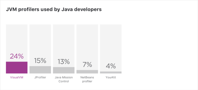 2020Java调查：中国开发者比例最高，Java8最受欢迎