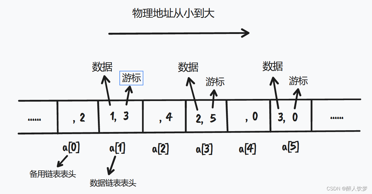 C语言-静态链表-CSDN博客