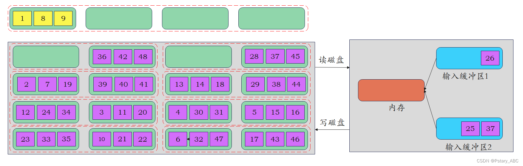 数据结构——外部排序插图13 在这里插入图片描述
