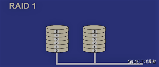 CentOS 7之RAID磁盘阵列配置以及无人值守