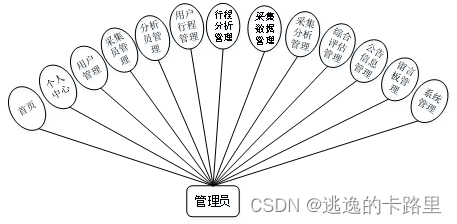 图3-1 管理员用例图