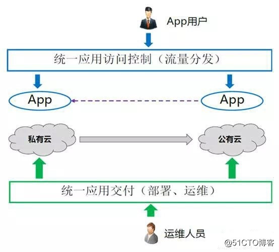 Kubernetes+Federation打造跨多云管理服务