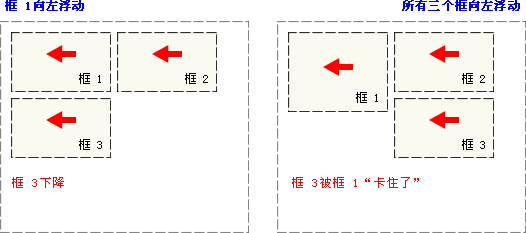 CSS æµ®åŠ¨å®žä¾‹ 2 - å‘å·¦æµ®åŠ¨çš„åƒç´  