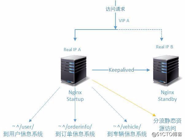 架构设计：负载均衡层设计方案之负载均衡技术总结篇