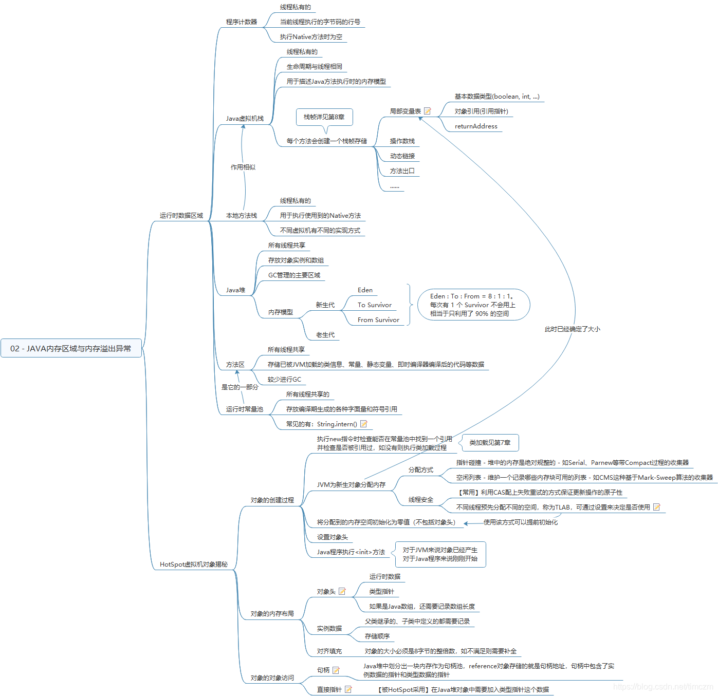 Java内存区域与内存溢出异常