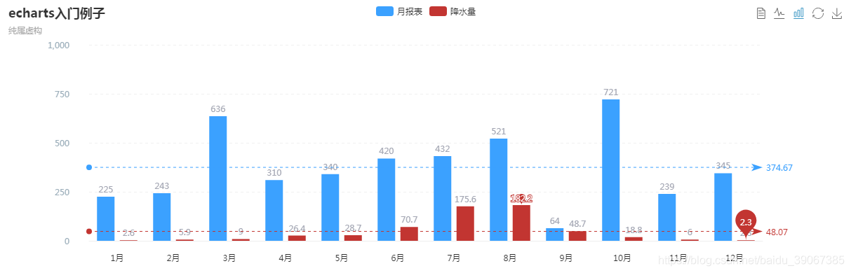 echarts柱形图