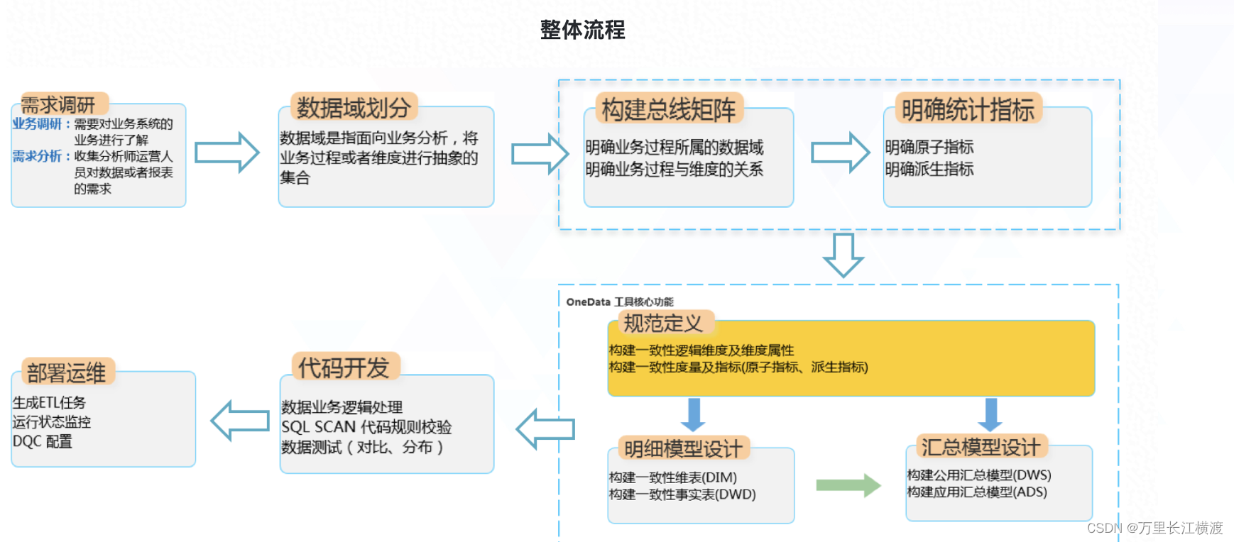 数仓建设的关键要素与设计实践-CSDN博客