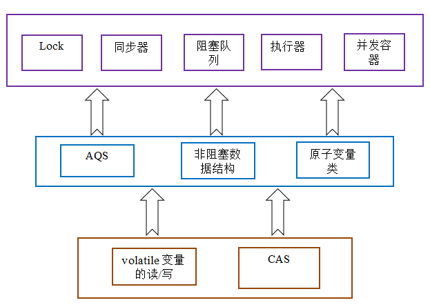 Java并发指南4:Java中的锁 Lock和synchronized