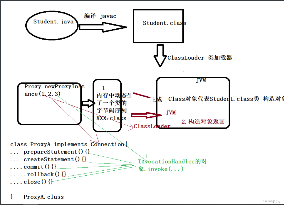 [外链图片转存失败,源站可能有防盗链机制,建议将图片保存下来直接上传(img-QViSclek-1655820918660)(JDBC_new.assets/image-20220621175845977.png)]