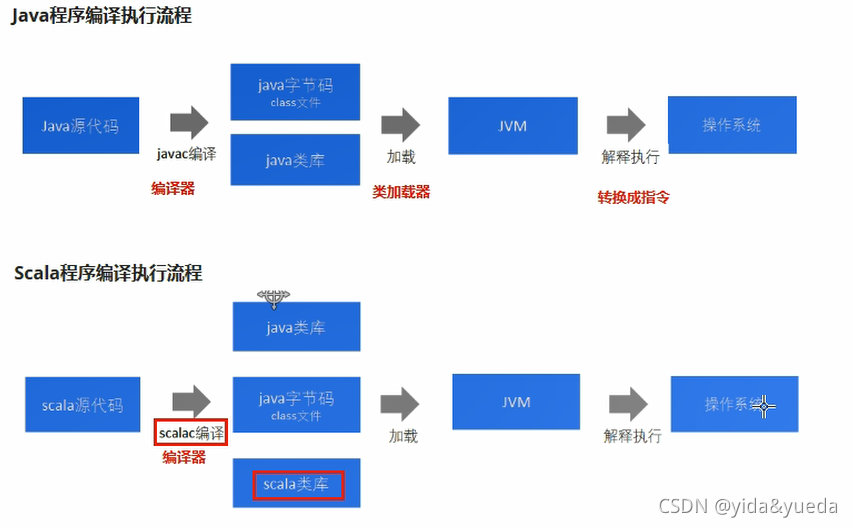 Scala编程语言详解：特性与环境搭建-CSDN博客