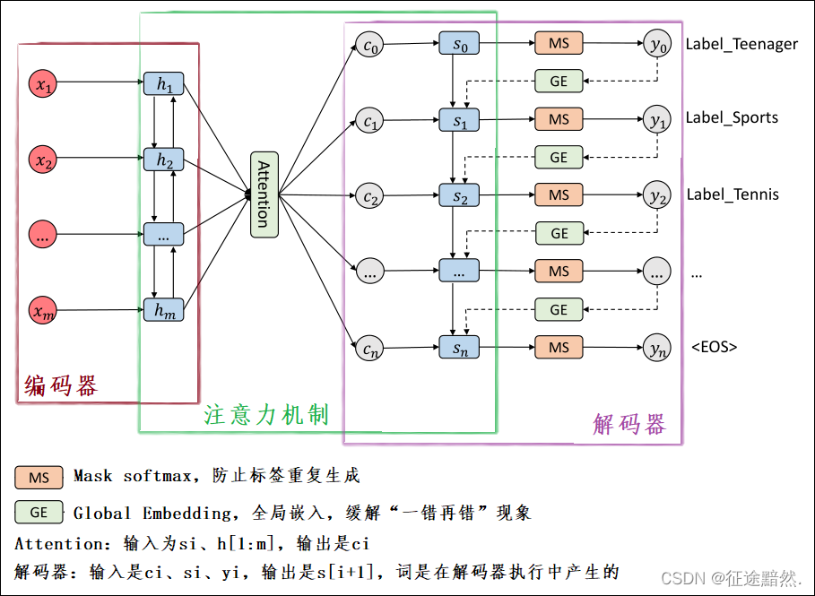 【多标签文本分类】BERT for Sequence-to-Sequence Multi-Label Text Classification ...