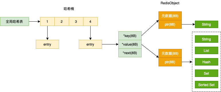 https://qiankunli.github.io/public/upload/storage/redis_kv.png