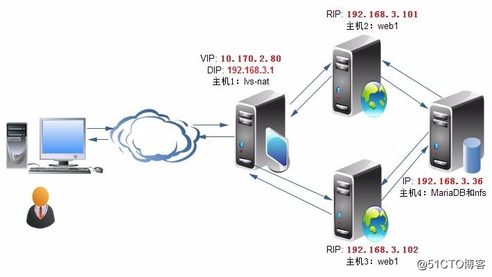 LVS 负载均衡群集详解、地址转换模式（LVS-NAT）案例详解