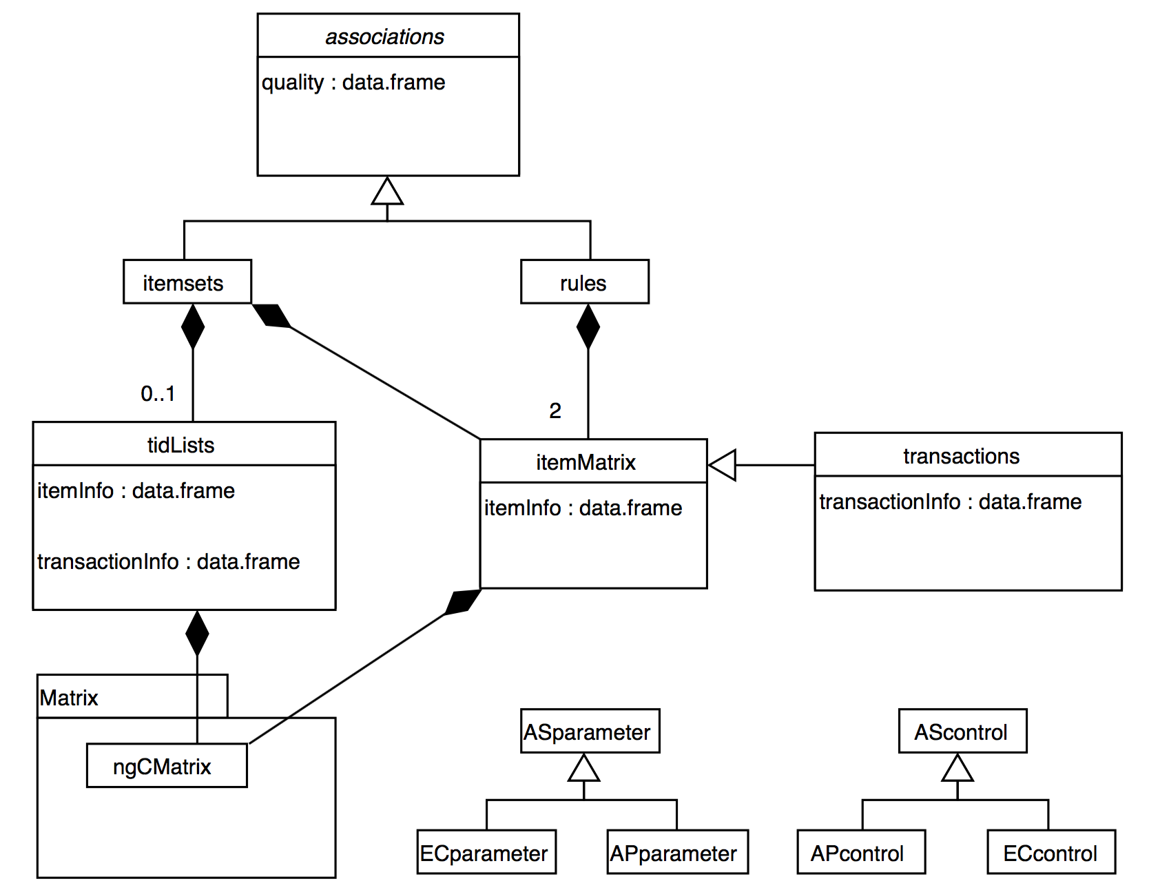 UML class diagram of the arules package