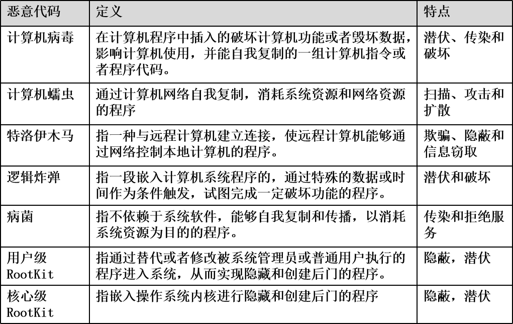 什么是恶意代码?插图5 什么是恶意代码?