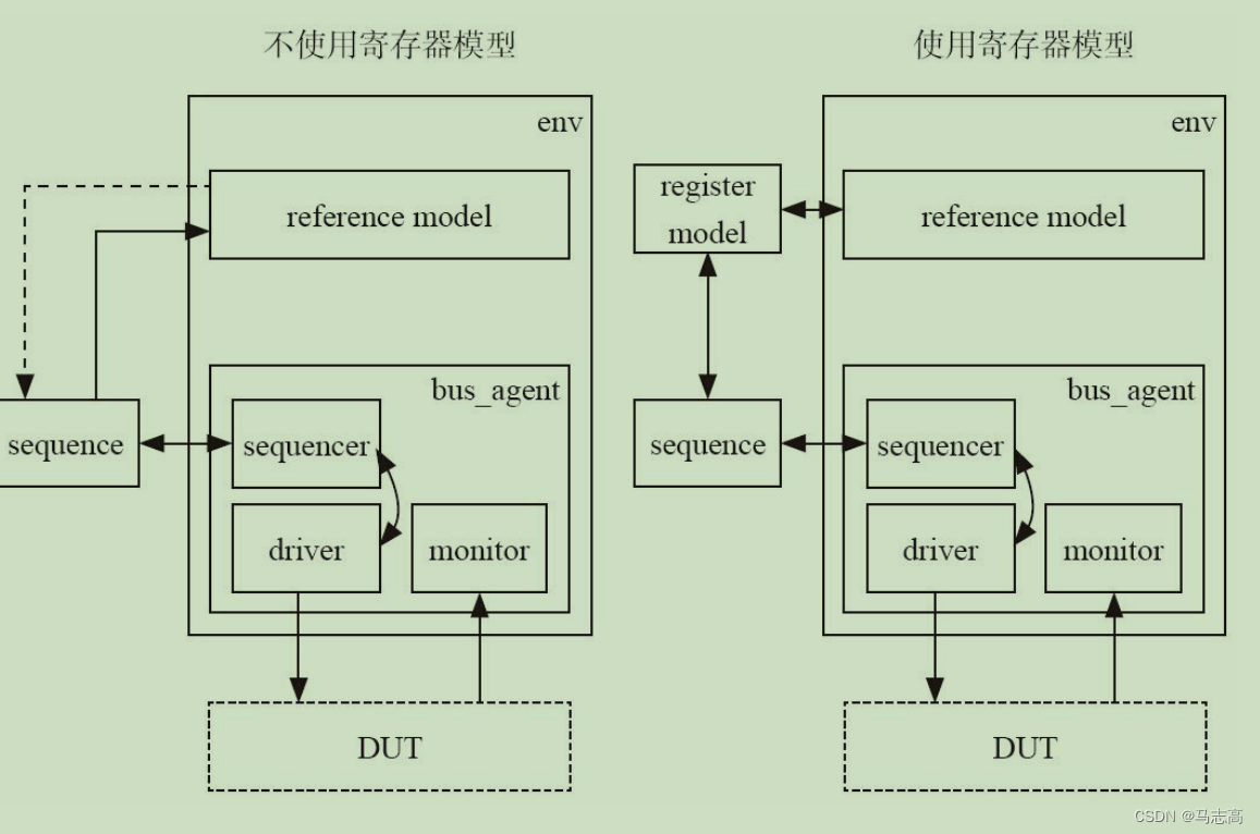 UVM实战(张强)-- UVM中的寄存器模型-CSDN博客