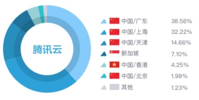 重磅！全球云服务商 IP 地址与分析报告：注册与活跃 IP 告诉你到底哪家云更火