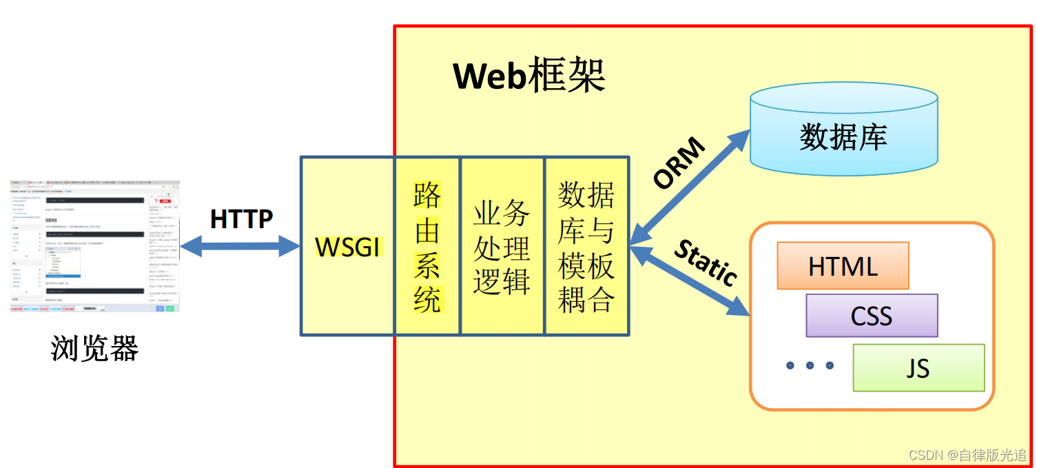Django的web框架展示