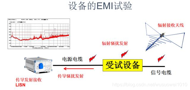 轻松入门电磁兼容（5）：电子设备的EMI试验
