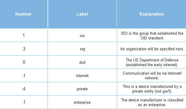 oid-explained-1