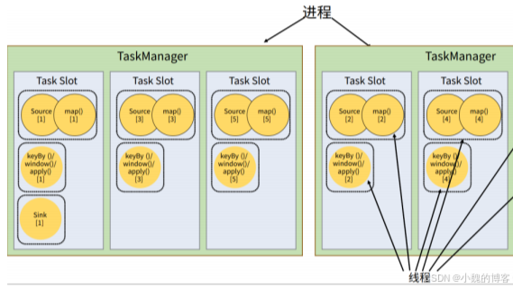 总结:Flink插图11 总结:Flink