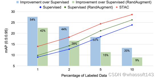 STAC：半监督学习在目标检测中的新框架-CSDN博客
