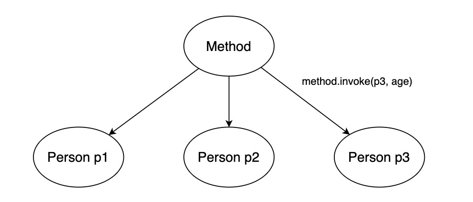 彻底理解Java反射以及动态代理中对反射的应用