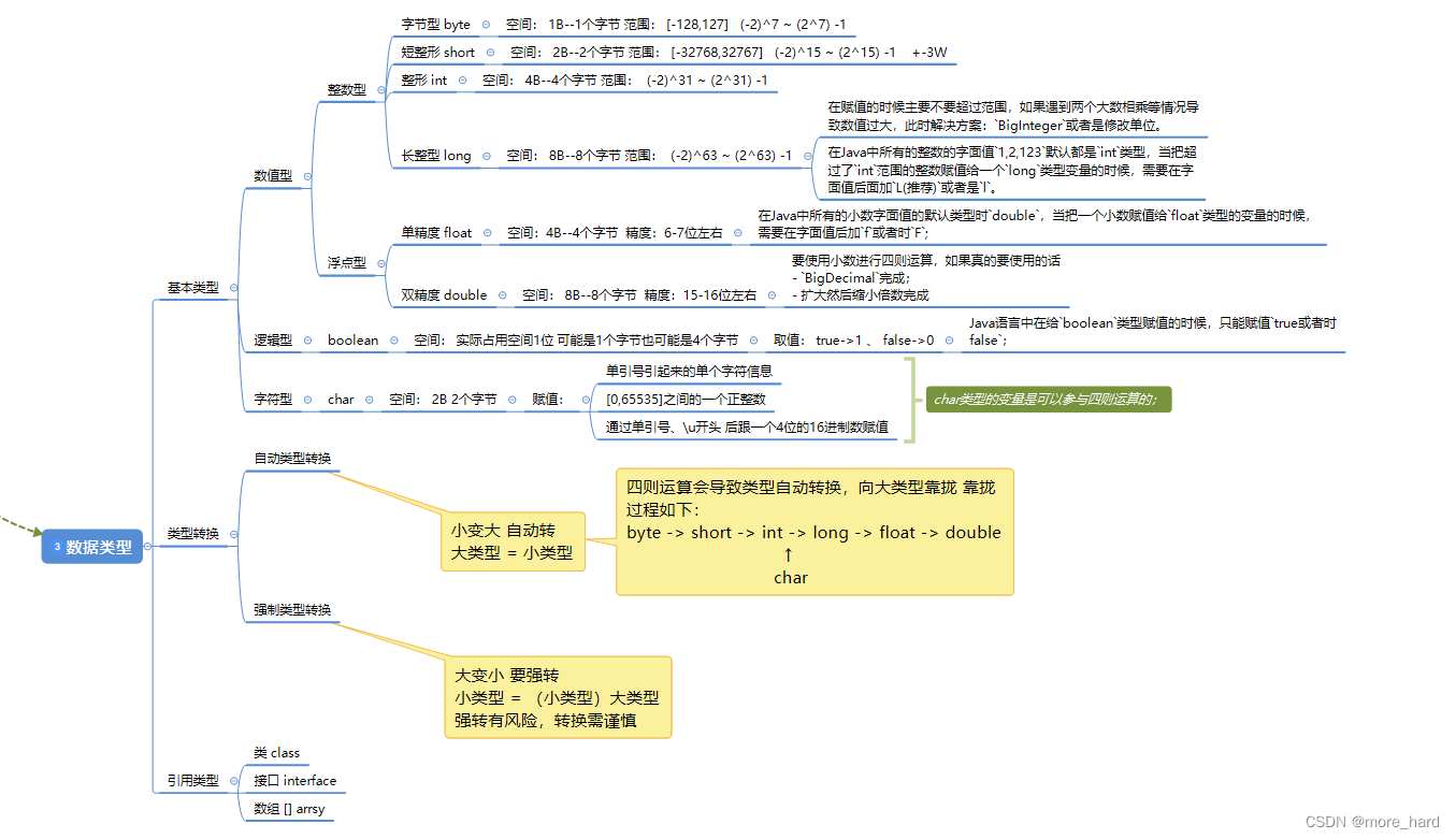 JAVA基础知识点(后续会继续完善)-CSDN博客