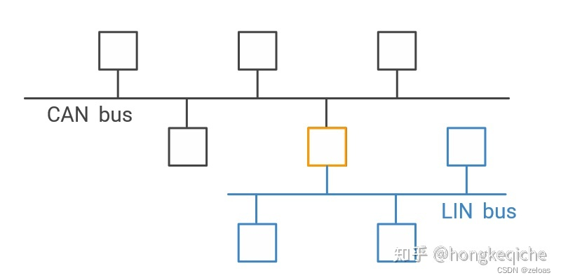 LIN总线详解：与CAN总线的区别及应用-CSDN博客