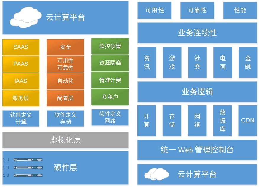 图2 云计算的分层架构