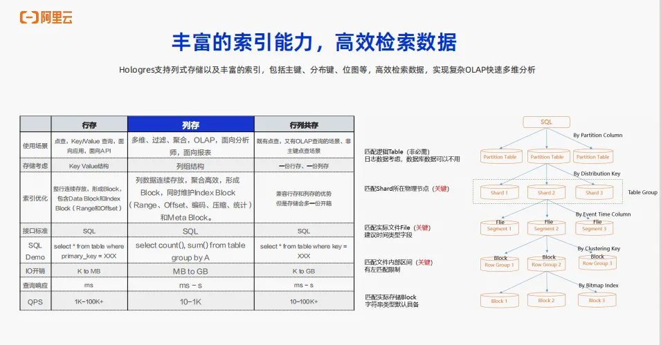 实时数仓Hologres OLAP场景核心能力介绍_hologres_06
