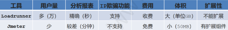Loadrunner和JMeter对比