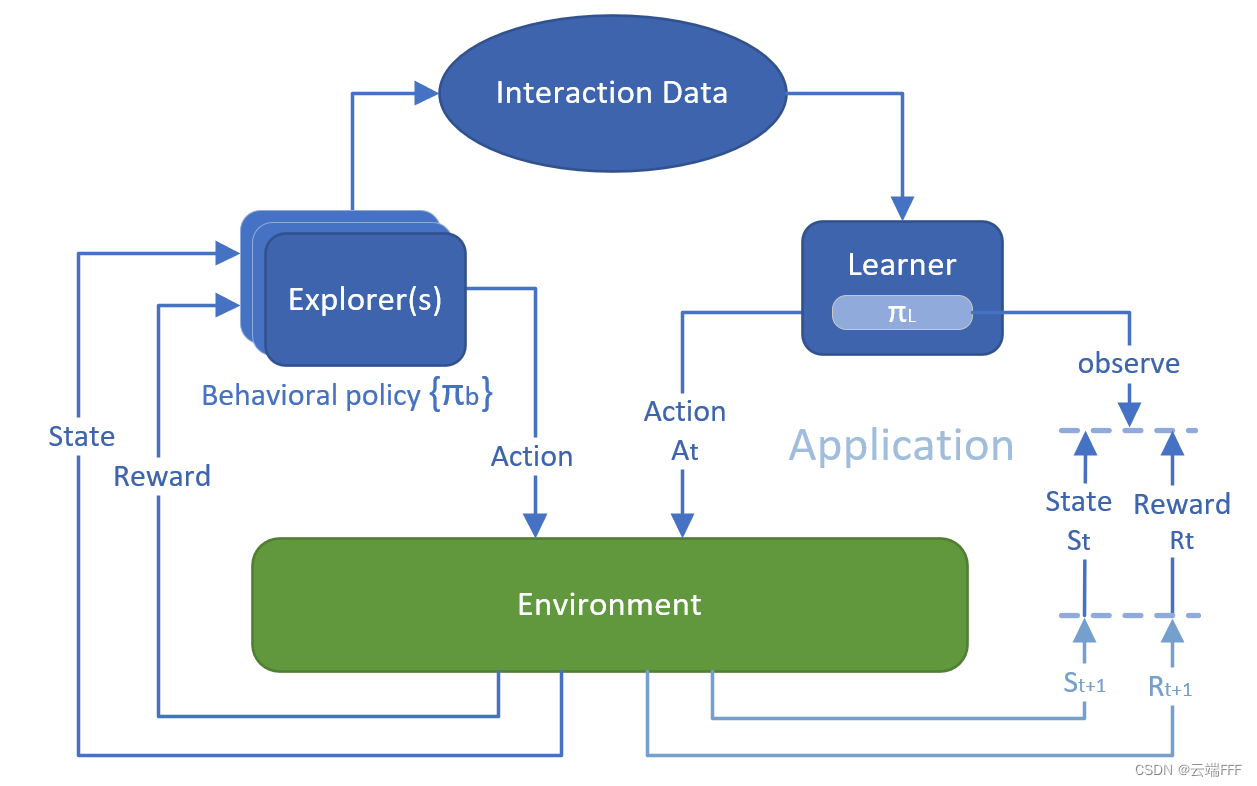 论文理解【Offline RL】——【One-step】Offline RL Without Off-Policy Evaluation-CSDN博客