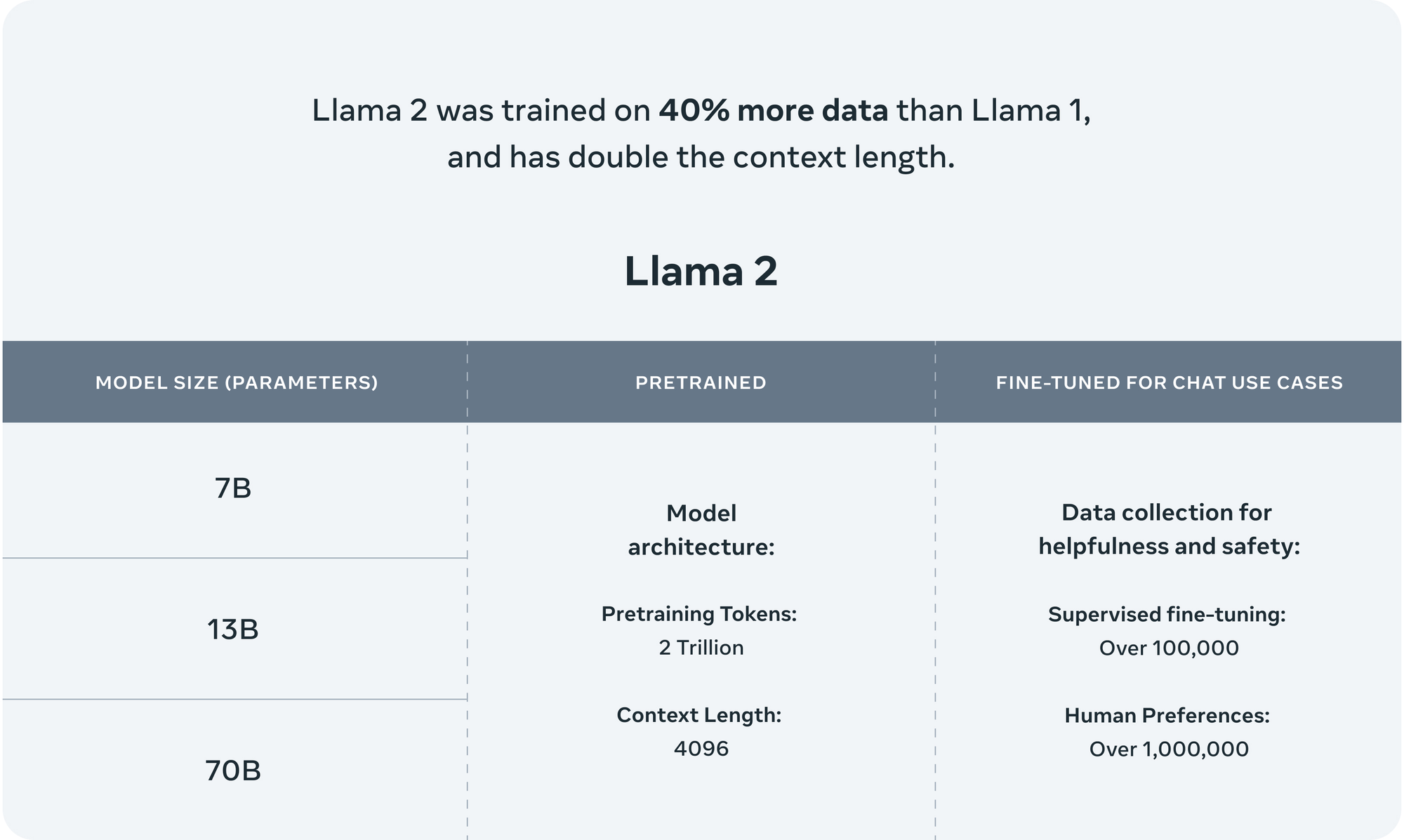 Llama 2 三件套