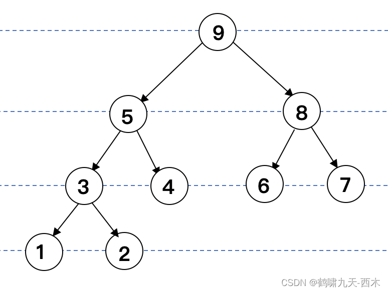 数据结构之树插图13 数据结构之树