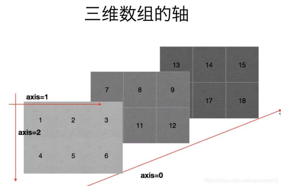 三维数组的轴
