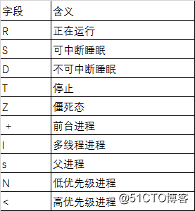 Linux进程管理
