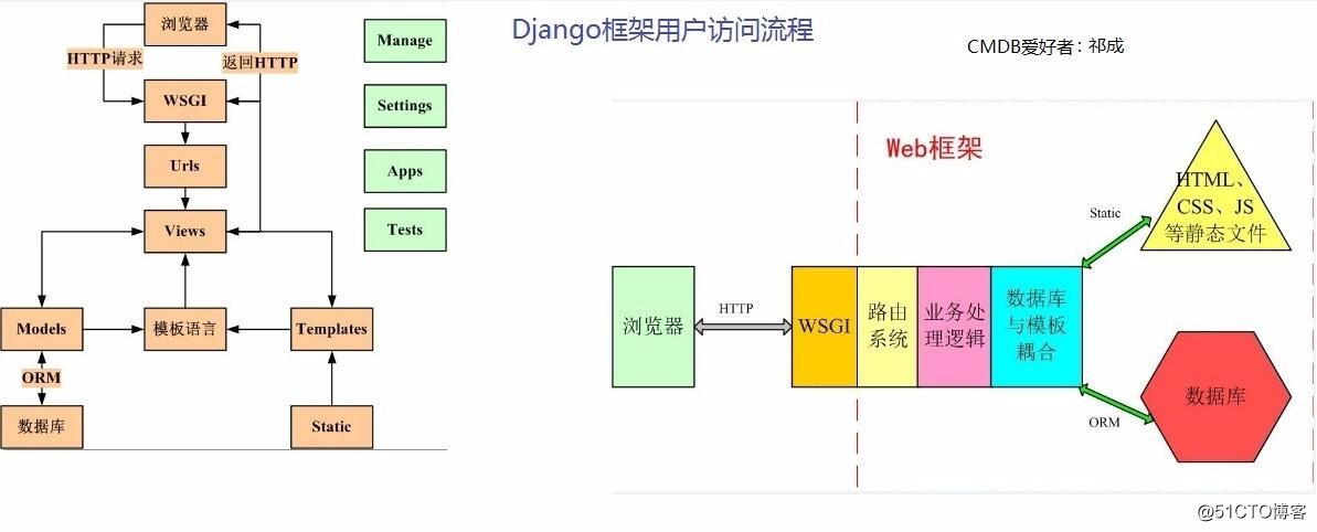 django访问流程