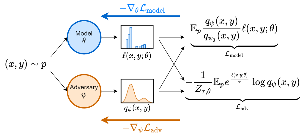 Dro Graph 多篇顶会论文看DRO (Distributionally Robust Optimization) 最新进展-CSDN博客