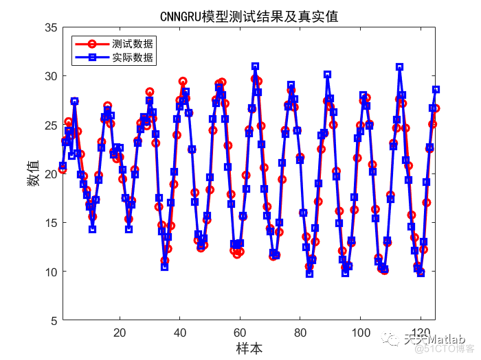 多元回归预测 | Matlab 基于卷积神经网络-门控循环单元(CNN-GRU)的数据回归预测_ico