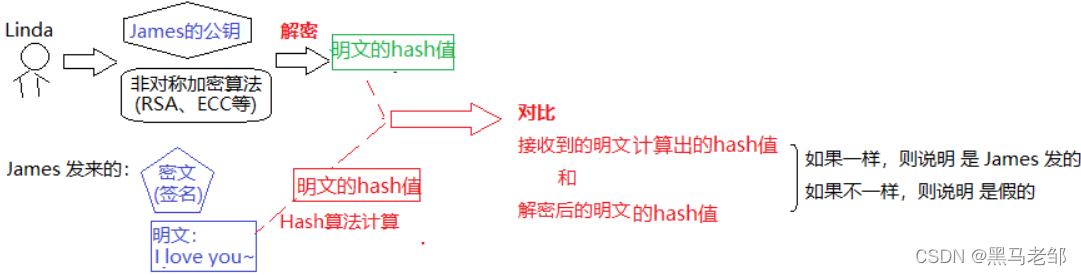 非对称加密-校验签名