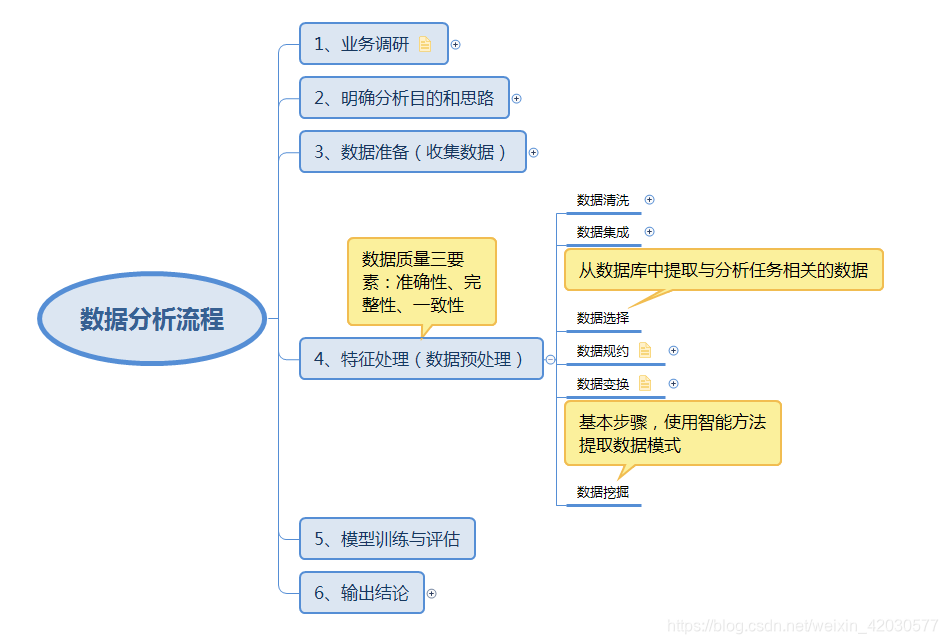 数据分析流程